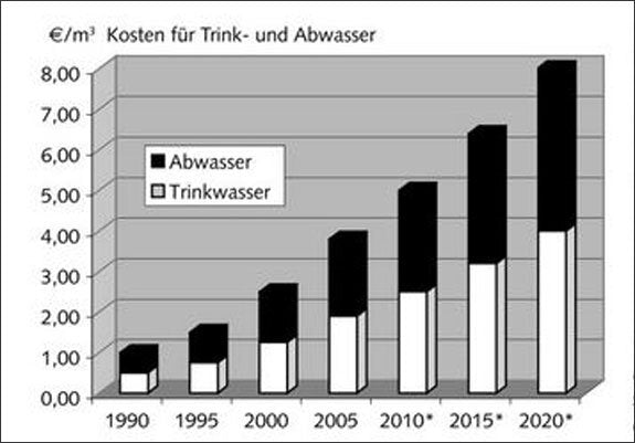 Wasser clever nutzen